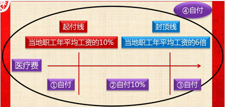 2017初級職稱《經濟法基礎》知識點：職工基本醫(yī)療費用的結算