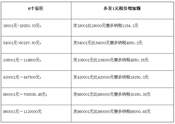 歲末年初年終獎(jiǎng)個(gè)人所得稅實(shí)務(wù)處理大盤(pán)點(diǎn)