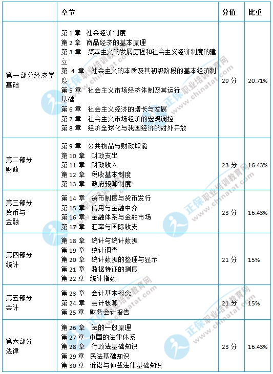 初級經濟師考試《經濟基礎知識》教材結構框架及考試所占比重