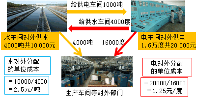 2017初級會計職稱《初級會計實務(wù)》重點:直接分配法（不對內(nèi)分配，只對外分配）