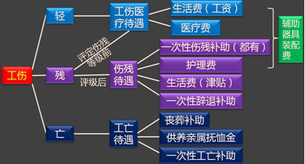 《經(jīng)濟(jì)法基礎(chǔ)》重點(diǎn)：工傷保險待遇