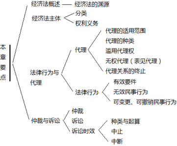 經(jīng)濟法第一章要點