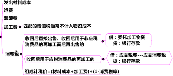 委托加工方式下存貨入賬成本構成因素 