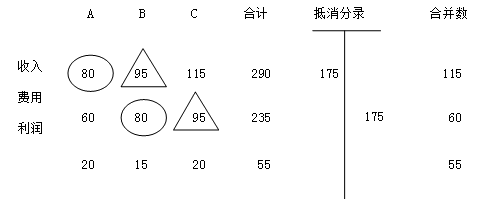 中級會計職稱復(fù)習(xí)指導(dǎo)《中級會計實務(wù)》：合并財務(wù)報表的編制程序