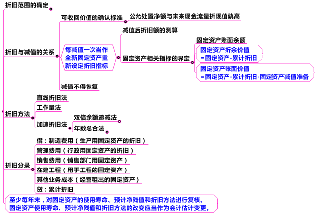 固定資產(chǎn)折舊的會計處理