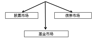 證券從業(yè)考試《金融市場基礎(chǔ)知識》知識點(diǎn)