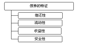 2017年證券從業(yè)考試知識點(diǎn)