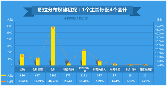 你的工資“拖了后腿”還是“抱了大腿” 2016年會計薪資狀況大調(diào)查