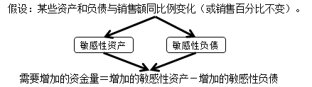 中級會計(jì)職稱《財(cái)務(wù)管理》知識點(diǎn)：銷售百分比法 （2.8）