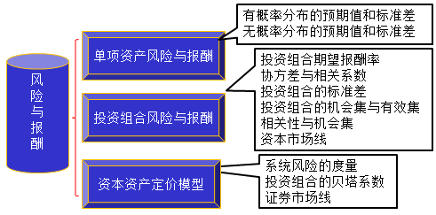 風險與報酬