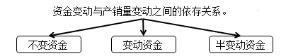 中級(jí)會(huì)計(jì)職稱《財(cái)務(wù)管理》知識(shí)點(diǎn)：資金習(xí)性預(yù)測(cè)法（2.14）