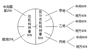 中級會計《經(jīng)濟(jì)法》重點(diǎn)：跨地區(qū)經(jīng)營匯總納稅的征收管理