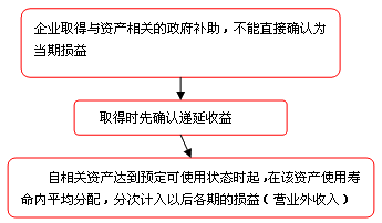 知識點：與資產(chǎn)相關的政府補助