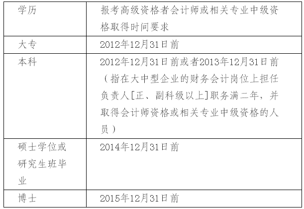 上海2017年中級會計職稱考試報名相關問題解答