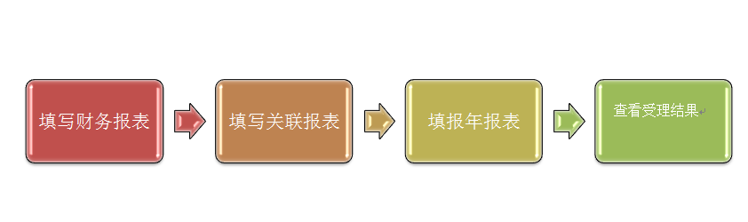 匯算清繳正當(dāng)時 2017年匯算清繳操作流程