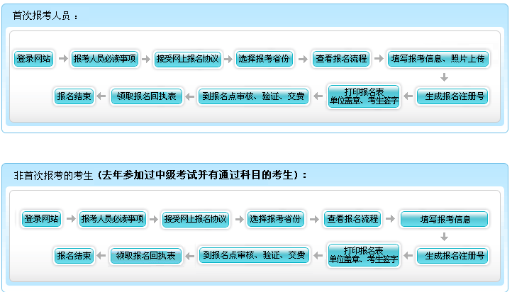 貴州2017年中級會(huì)計(jì)職稱考試補(bǔ)報(bào)名現(xiàn)場資格審核所需材料