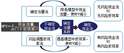 2017高級(jí)會(huì)計(jì)師《高級(jí)會(huì)計(jì)實(shí)務(wù)》預(yù)習(xí)知識(shí)點(diǎn)：投資項(xiàng)目風(fēng)險(xiǎn)