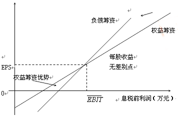 高級會計師《高級會計實務(wù)》答疑精華：無差異分析