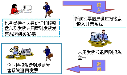 增值稅稅控開(kāi)票系統(tǒng)操作流程