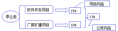 2017高級(jí)會(huì)計(jì)師《高級(jí)會(huì)計(jì)實(shí)務(wù)》預(yù)習(xí)知識(shí)點(diǎn)：投資項(xiàng)目風(fēng)險(xiǎn)