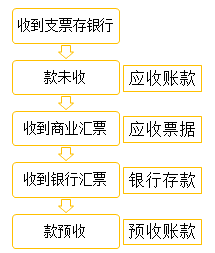 初級(jí)會(huì)計(jì)職稱