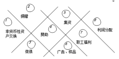 帶你了解匯算清繳當中視同銷售的相關稅務規(guī)定