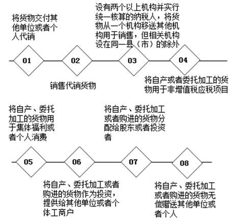 帶你了解匯算清繳當中視同銷售的相關稅務規(guī)定