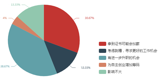 調(diào)查結(jié)果顯示：69%的考生拿下高會后有升職加薪機會