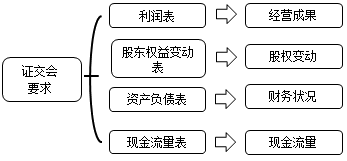 財(cái)務(wù)報(bào)表都有哪些用途 為什么無論內(nèi)部還是外部最先關(guān)注財(cái)務(wù)報(bào)表