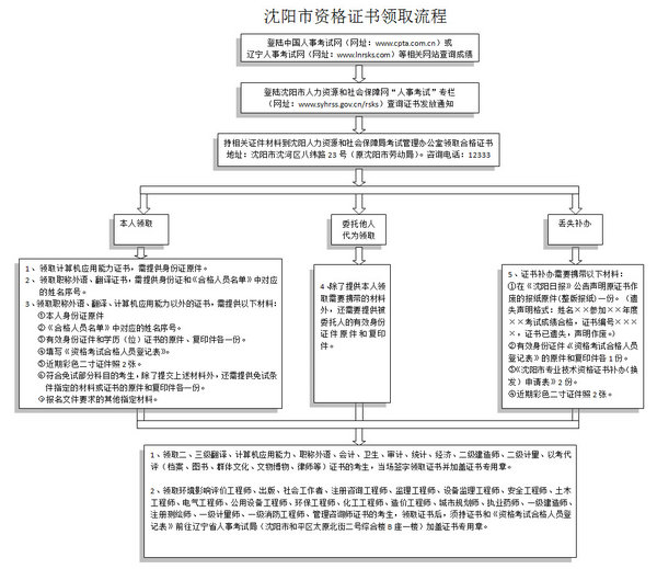 沈陽經(jīng)濟師證書領(lǐng)取流程圖