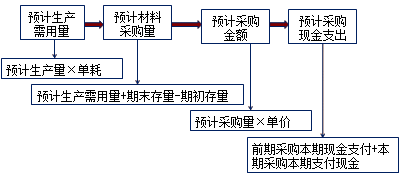 2017高級會計(jì)師《高級會計(jì)實(shí)務(wù)》知識點(diǎn)：運(yùn)營預(yù)算編制