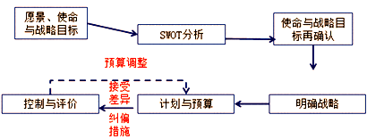 2017高級(jí)會(huì)計(jì)師《高級(jí)會(huì)計(jì)實(shí)務(wù)》知識(shí)點(diǎn)：預(yù)算與預(yù)算管理