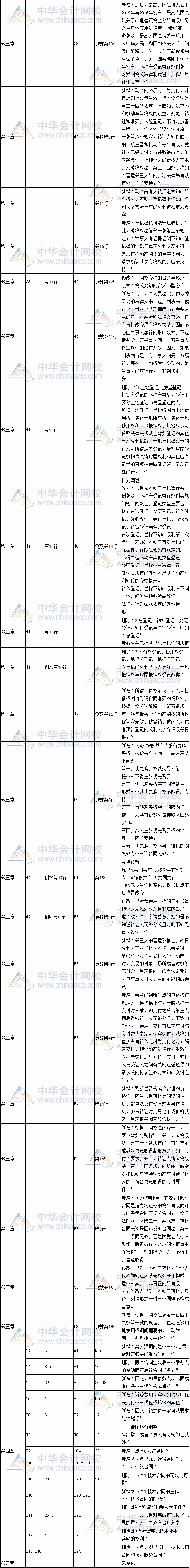 2017年注冊會計師考試《經(jīng)濟法》新舊教材變化對比