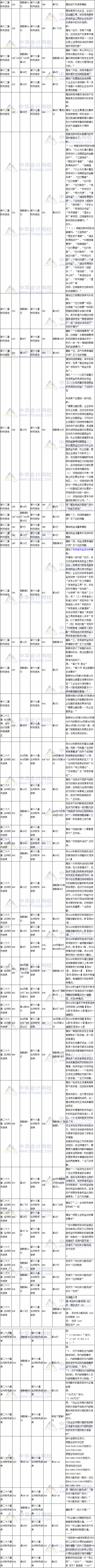 2017年注會(huì)《會(huì)計(jì)》教材對比表六