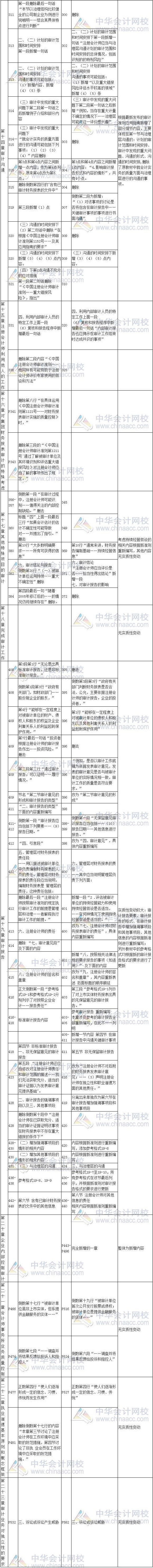 2017年注冊會計師考試《審計》新舊教材變化對比