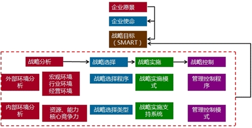 高級(jí)會(huì)計(jì)師老師解讀企業(yè)愿景、使命、戰(zhàn)略目標(biāo)與戰(zhàn)略管理過程