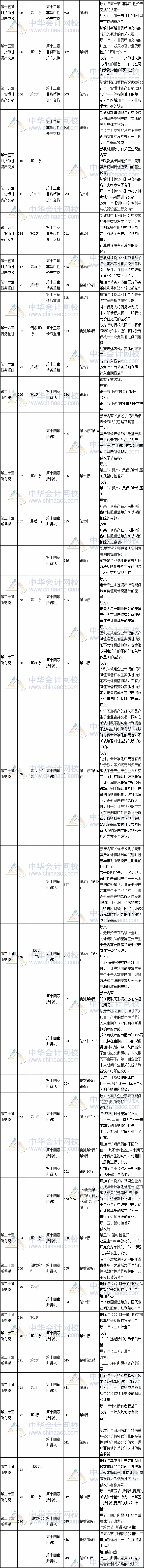 2017年注冊會計師考試《會計》新舊教材對比