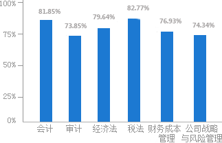 注會考試通過率