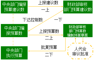 2017高級(jí)會(huì)計(jì)師《高級(jí)會(huì)計(jì)實(shí)務(wù)》知識(shí)點(diǎn)：中央部門(mén)預(yù)算