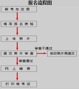 江西2017年高級經(jīng)濟師報名流程圖