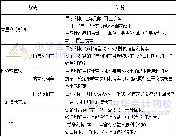 2017年高級會計師《高級會計實務(wù)》高頻考點：預(yù)算目標(biāo)