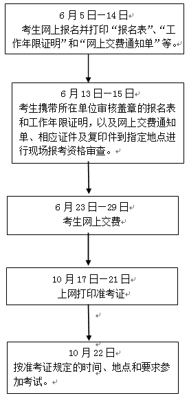 審計專業(yè)技術資格考試報名程序及流程圖