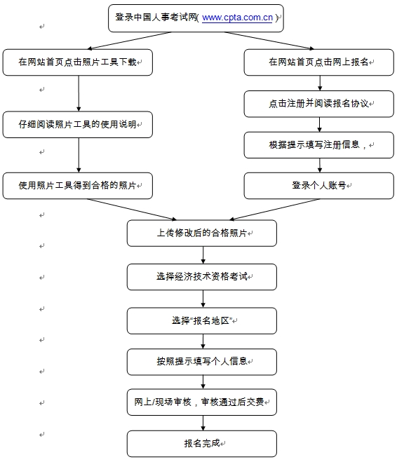 經(jīng)濟(jì)專業(yè)技術(shù)資格等級統(tǒng)一考試報(bào)考流程