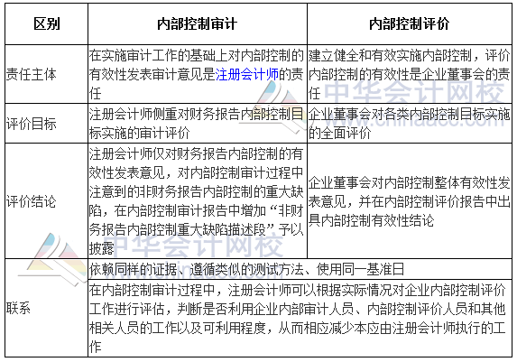 2017高級會計師《高級會計實務(wù)》高頻考點：企業(yè)內(nèi)部控制審計