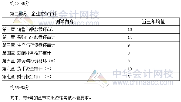 審計師考試《審計理論與實務(wù)》分值分布、科目特點及學(xué)習(xí)建議