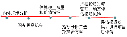 2017高級(jí)會(huì)計(jì)師《高級(jí)會(huì)計(jì)實(shí)務(wù)》知識(shí)點(diǎn)：投資決策概述