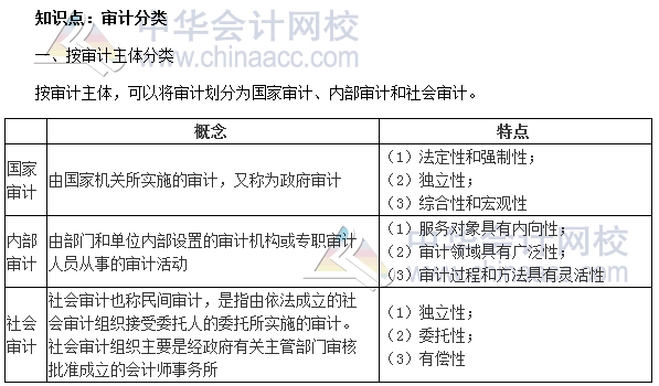 2017年初級審計(jì)師《審計(jì)理論與實(shí)務(wù)》高頻考點(diǎn)