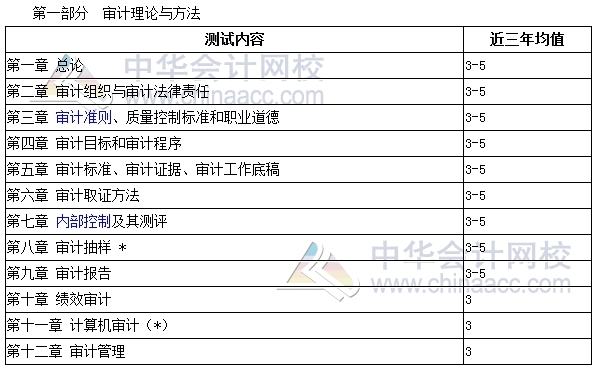 審計師考試《審計理論與實務(wù)》分值分布、科目特點及學(xué)習(xí)建議