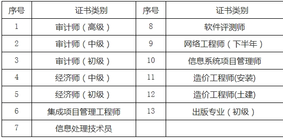 關(guān)于2016年度審計師、經(jīng)濟師、造價師等合格證書領(lǐng)取的通知