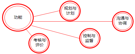 2017高會《高級會計實(shí)務(wù)》知識點(diǎn)：全面預(yù)算管理